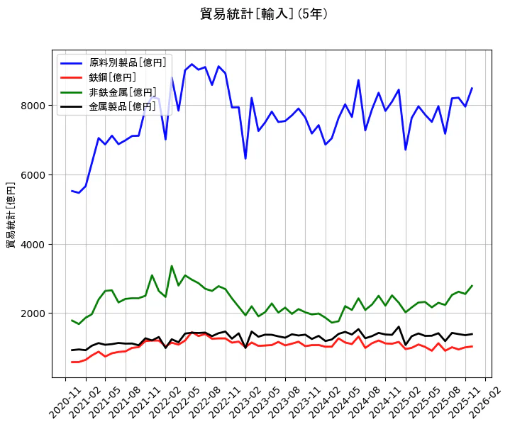 貿易統計の統計資料の原料別製品と鉄鋼と非鉄金属と金属製品の項目の5年間の推移を示すグラフ