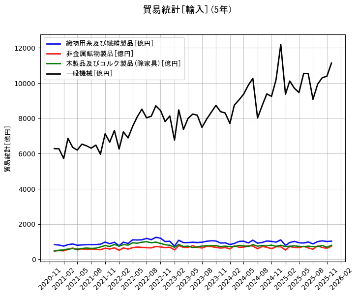 貿易統計の統計資料の織物用糸及び繊維製品と非金属鉱物製品と木製品及びコルク製品(除家具)と一般機械の項目の5年間の推移を示すグラフ