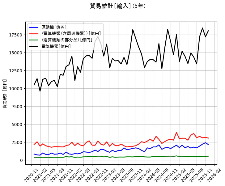 貿易統計の統計資料の原動機と(電算機類(含周辺機器))と(電算機類の部分品)と電気機器の項目の5年間の推移を示すグラフ