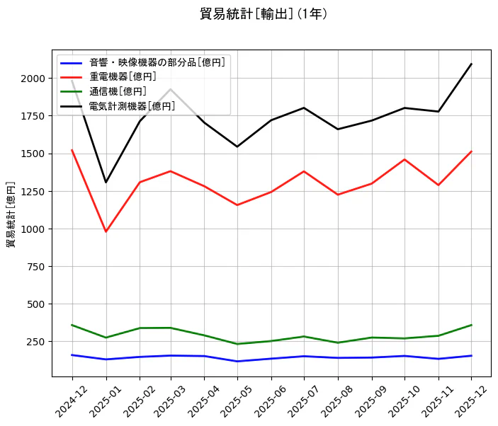 貿易統計の統計資料の音響・映像機器の部分品と重電機器と通信機と電気計測機器の項目の1年間の推移を示すグラフ