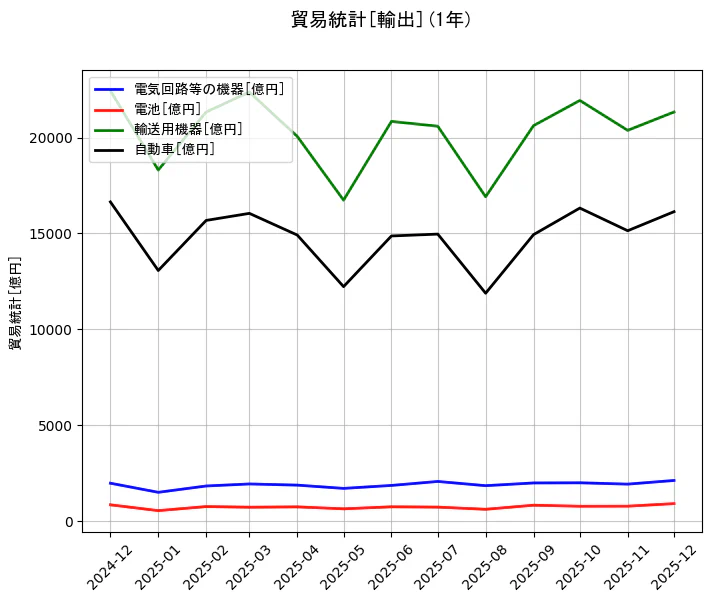 貿易統計の統計資料の電気回路等の機器と電池と輸送用機器と自動車の項目の1年間の推移を示すグラフ