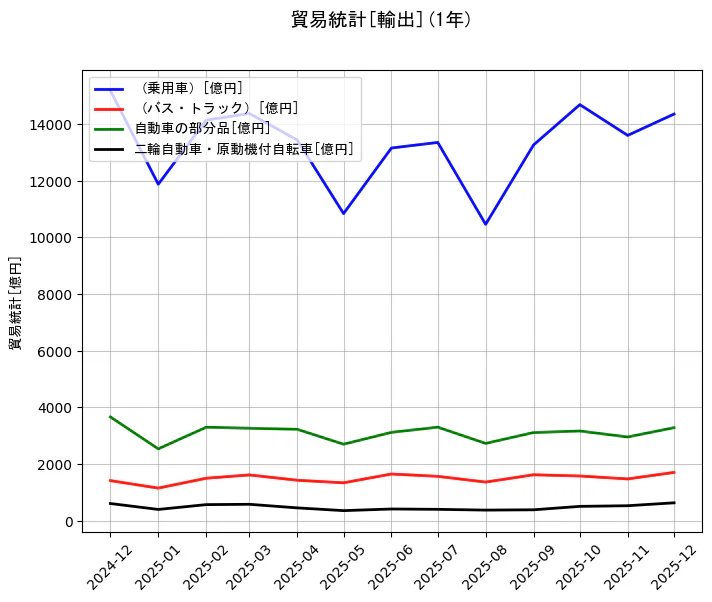 貿易統計の統計資料の(乗用車)と(バス・トラック)と自動車の部分品と二輪自動車・原動機付自転車の項目の1年間の推移を示すグラフ