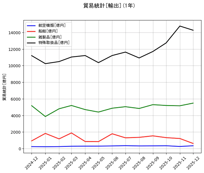 貿易統計の統計資料の航空機類と船舶と雑製品と特殊取扱品の項目の1年間の推移を示すグラフ