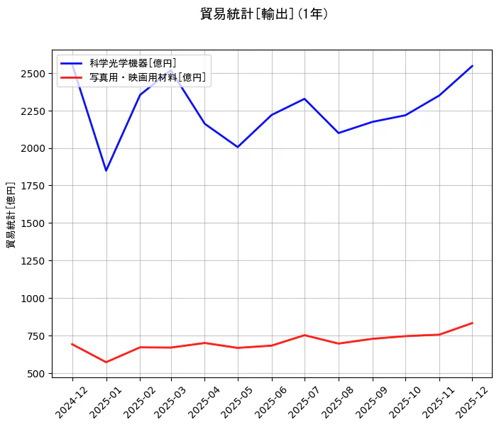 貿易統計の統計資料の科学光学機器と写真用・映画用材料の項目の1年間の推移を示すグラフ