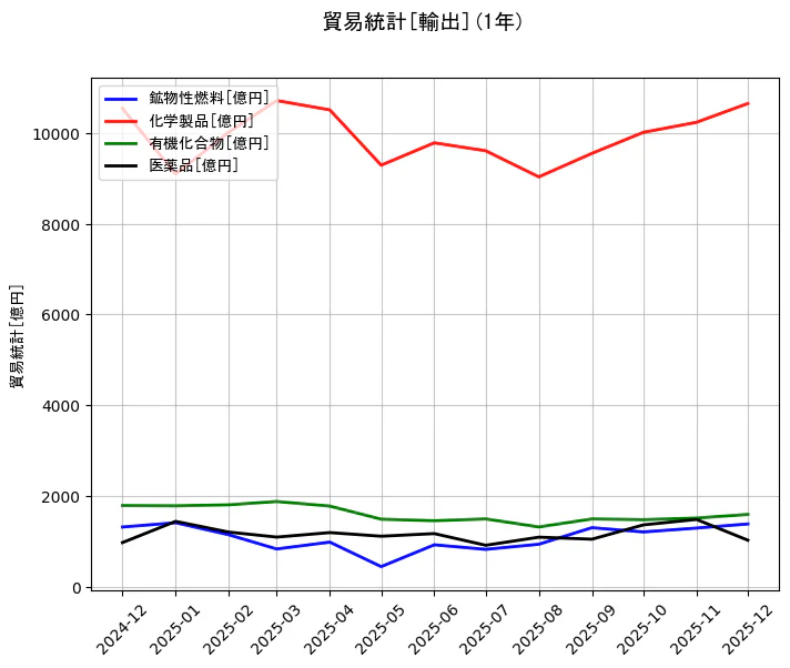 貿易統計の統計資料の鉱物性燃料と化学製品と有機化合物と医薬品の項目の1年間の推移を示すグラフ