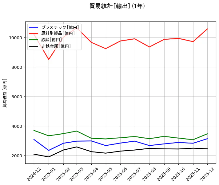 貿易統計の統計資料のプラスチックと原料別製品と鉄鋼と非鉄金属の項目の1年間の推移を示すグラフ