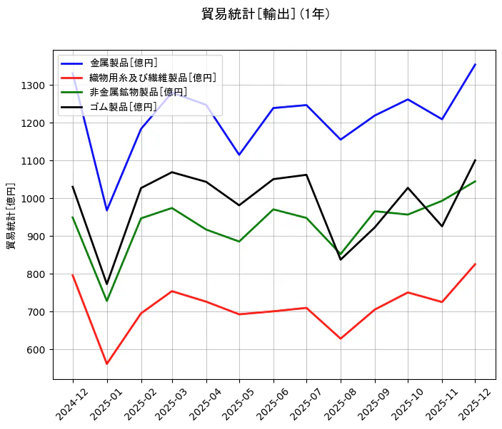 貿易統計の統計資料の金属製品と織物用糸及び繊維製品と非金属鉱物製品とゴム製品の項目の1年間の推移を示すグラフ