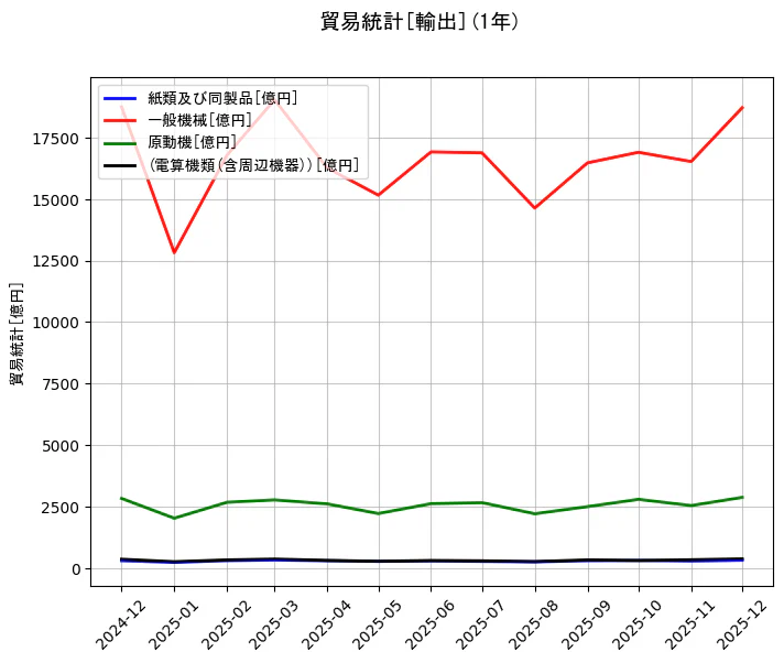 貿易統計の統計資料の紙類及び同製品と一般機械と原動機と(電算機類(含周辺機器))の項目の1年間の推移を示すグラフ