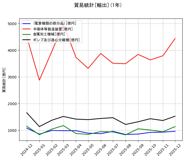 貿易統計の統計資料の(電算機類の部分品)と半導体等製造装置と金属加工機械とポンプ及び遠心分離機の項目の1年間の推移を示すグラフ