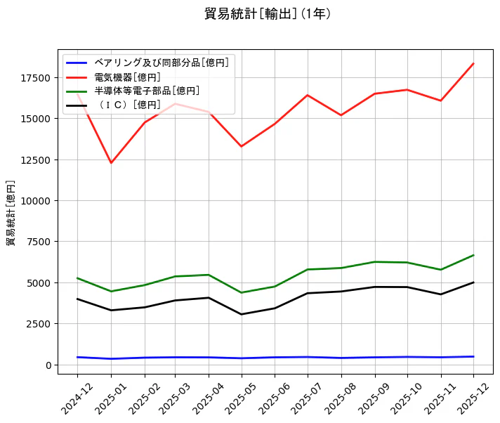 貿易統計の統計資料のベアリング及び同部分品と電気機器と半導体等電子部品と(IC)の項目の1年間の推移を示すグラフ