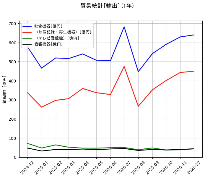 貿易統計の統計資料の映像機器と(映像記録・再生機器)と(テレビ受像機)と音響機器の項目の1年間の推移を示すグラフ