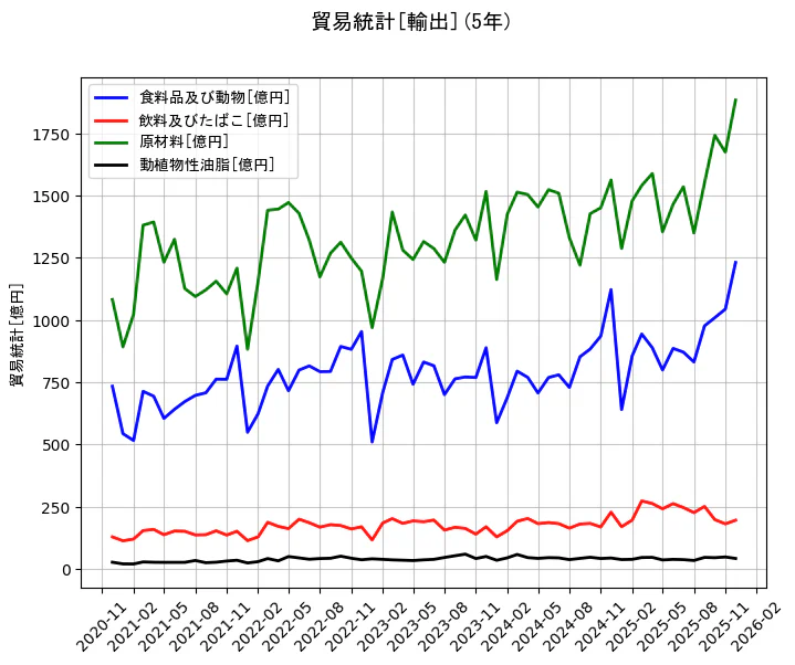 貿易統計の統計資料の食料品及び動物と飲料及びたばこと原材料と動植物性油脂の項目の5年間の推移を示すグラフ