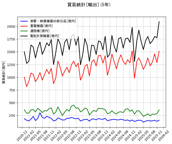 貿易統計の統計資料の音響・映像機器の部分品と重電機器と通信機と電気計測機器の項目の5年間の推移を示すグラフ
