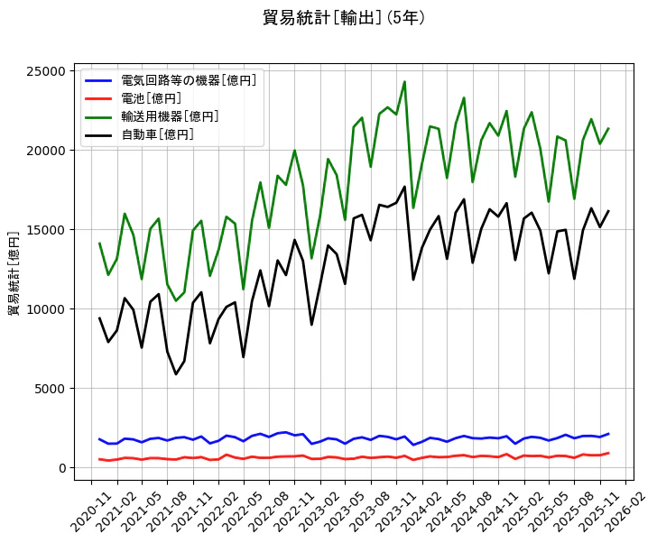 貿易統計の統計資料の電気回路等の機器と電池と輸送用機器と自動車の項目の5年間の推移を示すグラフ