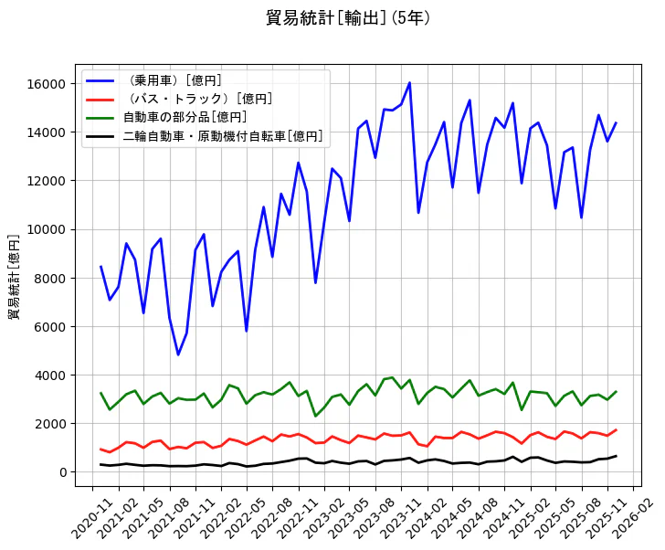 貿易統計の統計資料の(乗用車)と(バス・トラック)と自動車の部分品と二輪自動車・原動機付自転車の項目の5年間の推移を示すグラフ