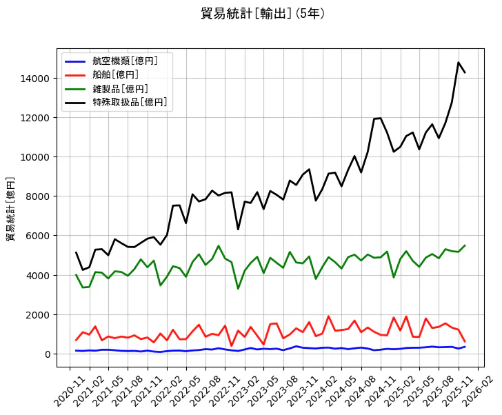 貿易統計の統計資料の航空機類と船舶と雑製品と特殊取扱品の項目の5年間の推移を示すグラフ
