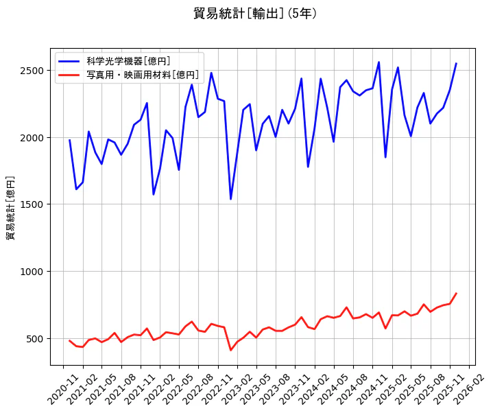 貿易統計の統計資料の科学光学機器と写真用・映画用材料の項目の5年間の推移を示すグラフ