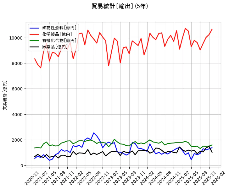 貿易統計の統計資料の鉱物性燃料と化学製品と有機化合物と医薬品の項目の5年間の推移を示すグラフ