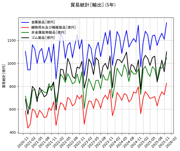 貿易統計の統計資料の金属製品と織物用糸及び繊維製品と非金属鉱物製品とゴム製品の項目の5年間の推移を示すグラフ