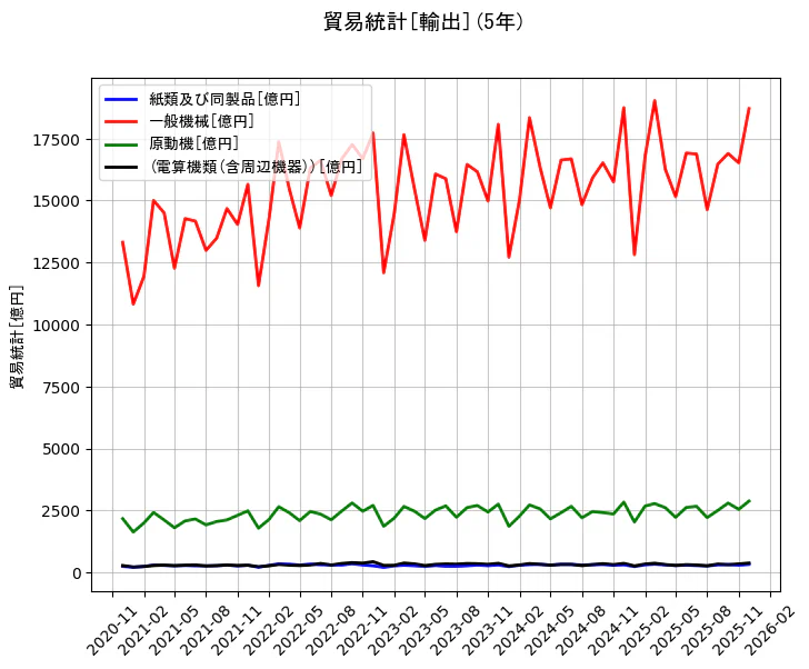 貿易統計の統計資料の紙類及び同製品と一般機械と原動機と(電算機類(含周辺機器))の項目の5年間の推移を示すグラフ