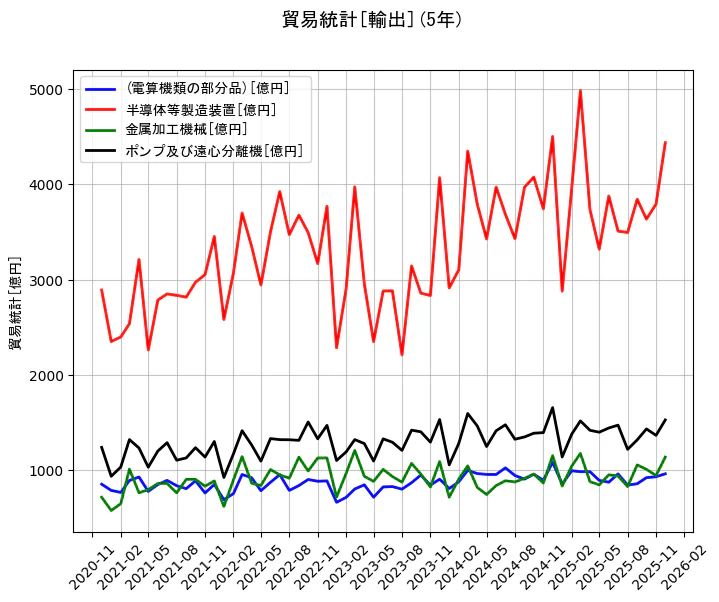 貿易統計の統計資料の(電算機類の部分品)と半導体等製造装置と金属加工機械とポンプ及び遠心分離機の項目の5年間の推移を示すグラフ