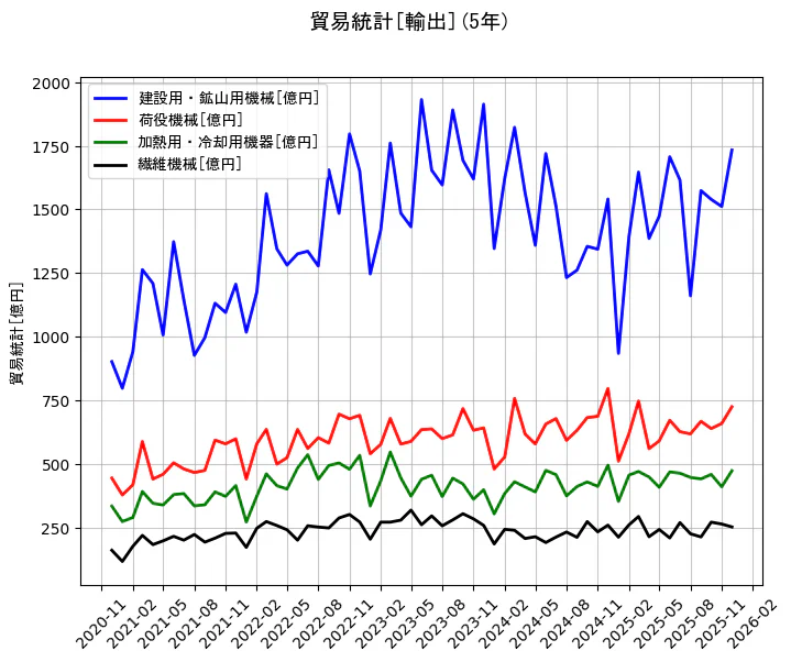 貿易統計の統計資料の建設用・鉱山用機械と荷役機械と加熱用・冷却用機器と繊維機械の項目の5年間の推移を示すグラフ