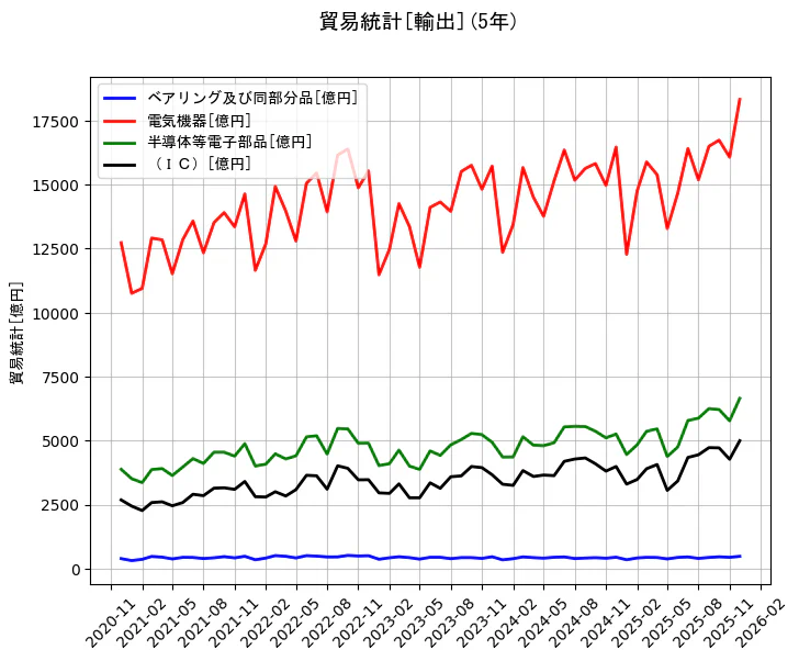 貿易統計の統計資料のベアリング及び同部分品と電気機器と半導体等電子部品と(IC)の項目の5年間の推移を示すグラフ