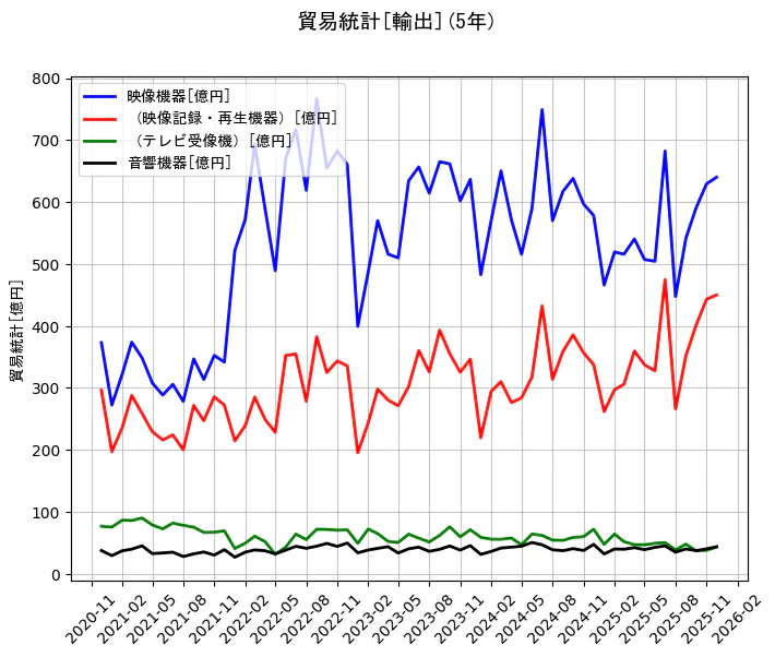 貿易統計の統計資料の映像機器と(映像記録・再生機器)と(テレビ受像機)と音響機器の項目の5年間の推移を示すグラフ