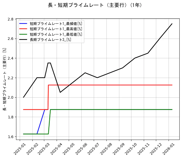 長・短期プライムレート（主要行）の統計資料の短期プライムレート1_最頻値と短期プライムレート1_最高値と短期プライムレート1_最低値と長期プライムレート3_の項目の1年間の推移を示すグラフ