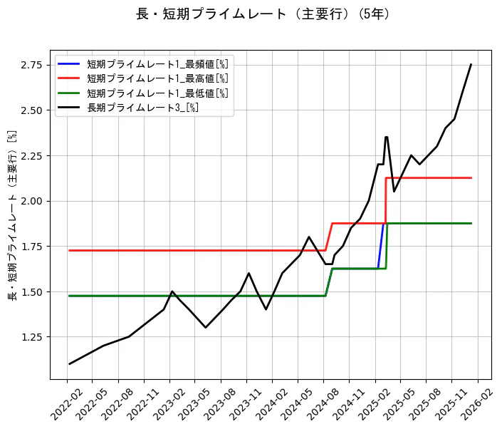 長・短期プライムレート（主要行）の統計資料の短期プライムレート1_最頻値と短期プライムレート1_最高値と短期プライムレート1_最低値と長期プライムレート3_の項目の5年間の推移を示すグラフ